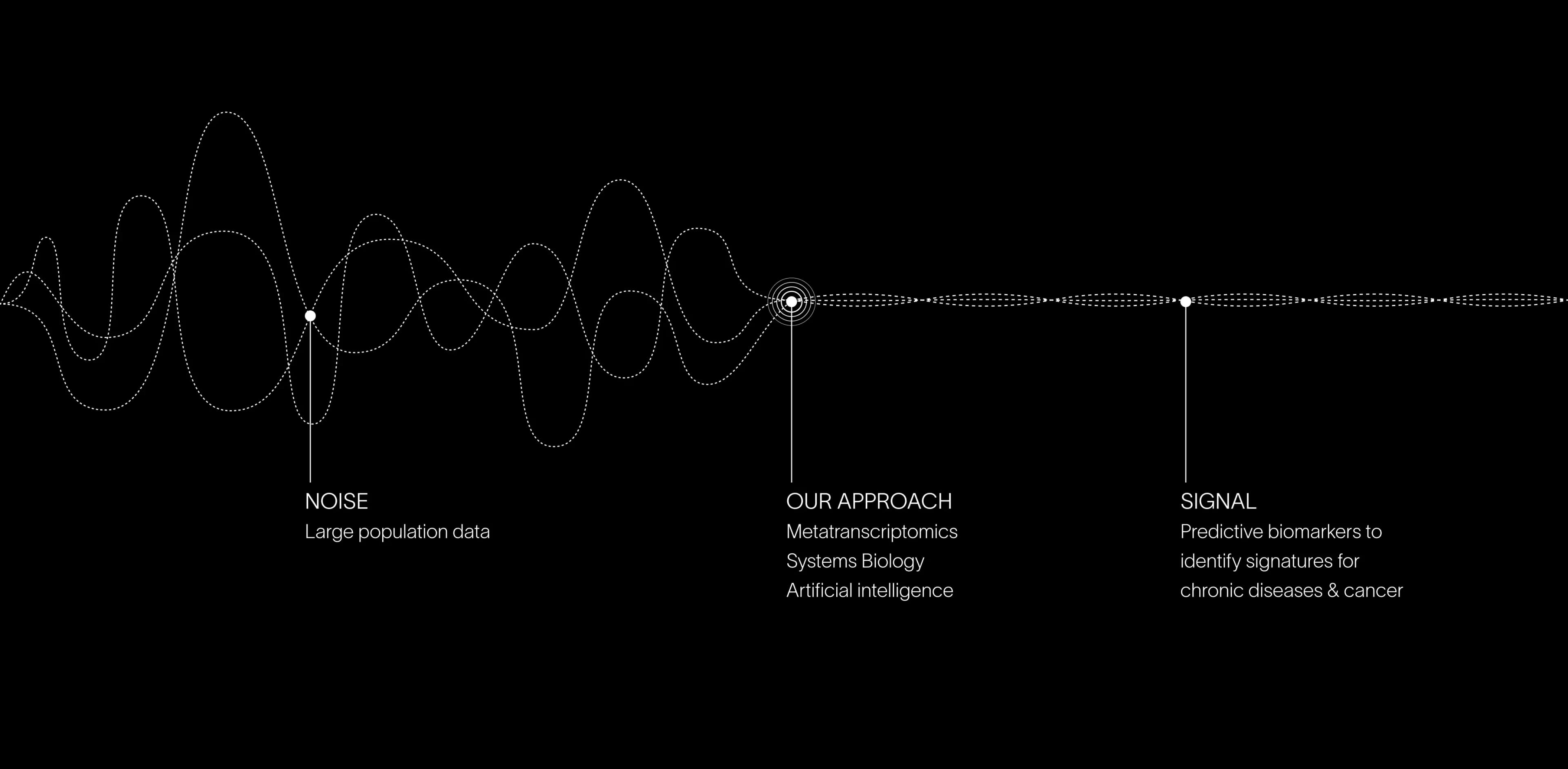 Signal in noise illustration showing metatranscriptomics approach