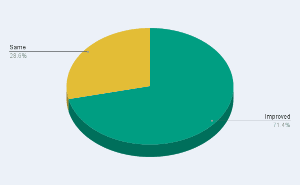MSK study Figure 3