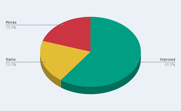 MSK Study Figure 4